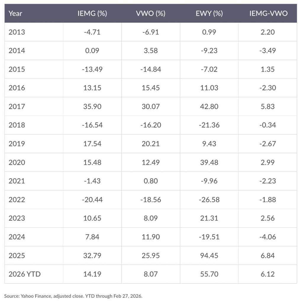 IEMG vs VWO: The South Korea Factor